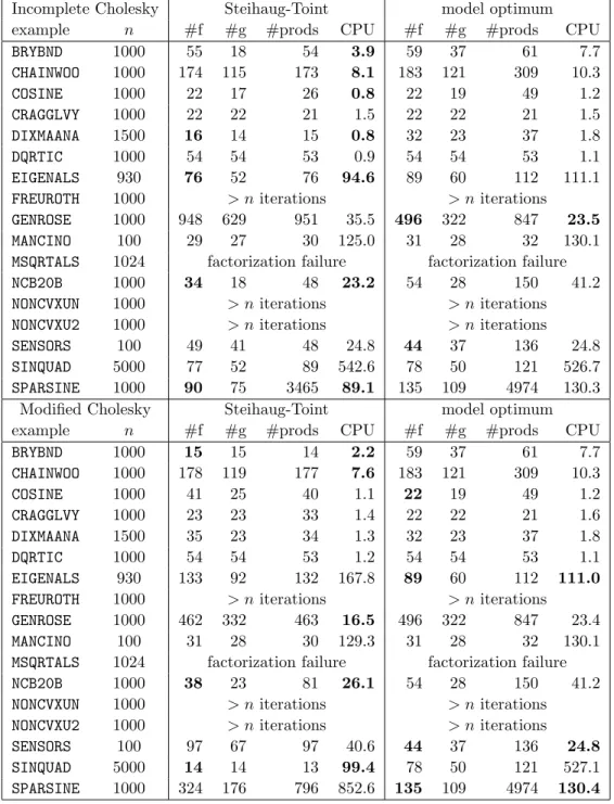 Table 6.3: A comparison of the Steihaug-Toint and exact model minimization techniques within a trust-region method, using a variety of preconditioners, for unconstrained minimization (part 2)