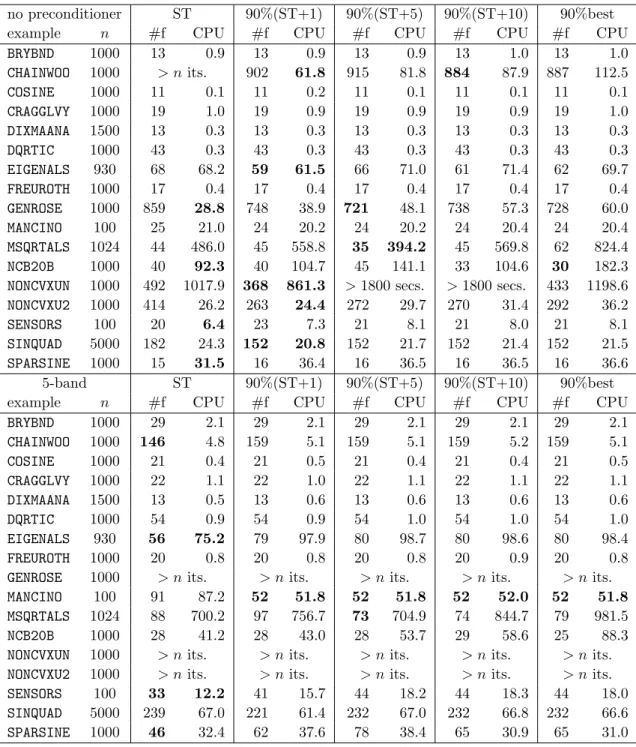 Table 6.4: A comparison of a variety of GLTR techniques within a trust-region method, using a variety of preconditioners, for unconstrained minimization (part 1)