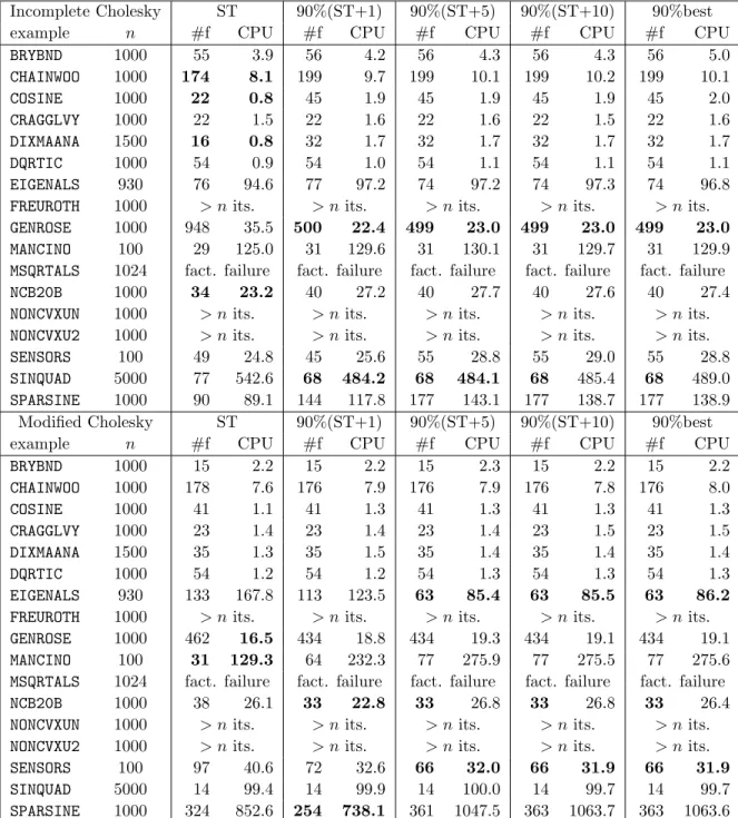 Table 6.5: A comparison of a variety of GLTR techniques within a trust-region method, using a variety of preconditioners, for unconstrained minimization (part 2)