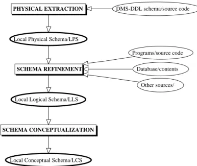 Fig. 7. A generic DBRE methodology.  The main processes extract the physical schema (LPS), refine it to  produce the logical schema (LLS) and interpret the latter as a conceptual schema (LCS)