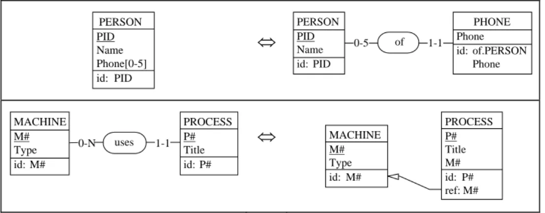 Fig. 8. Two popular semantics-preserving schema transformations. The first example explains how a  multivalued attribute can be expressed as an external entity type