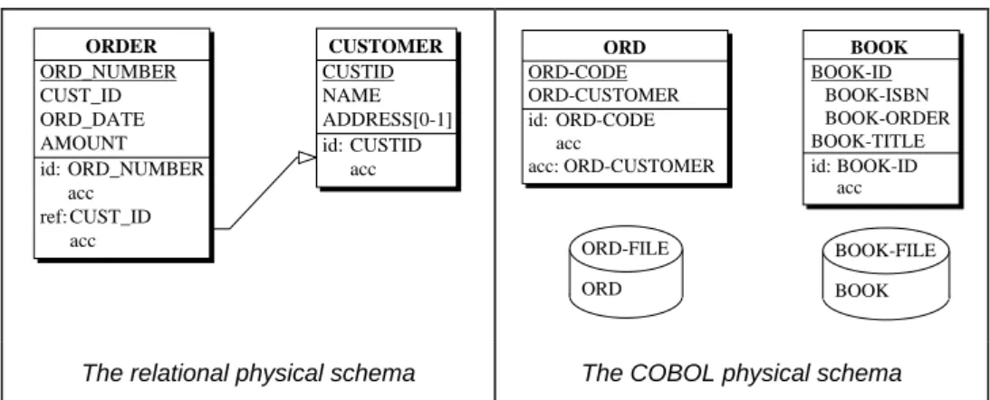 Fig. 1. The local physical schemas. The relational database (left) comprises two tables, namely CUSTOMER  and ORDER
