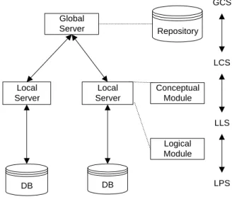 Fig. 5. The InterDB architecture of a federated database. 