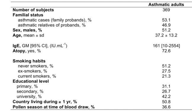 Table 1: Population characteristics of the asthmatic adults 