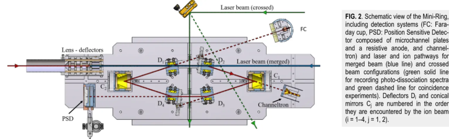 FIG. 2. Schematic view of the Mini-Ring, including detection systems (FC:  Fara-day cup, PSD: Position Sensitive  Detec-tor composed of microchannel plates and a resistive anode, and  channel-tron) and laser and ion pathways for merged beam (blue line) and