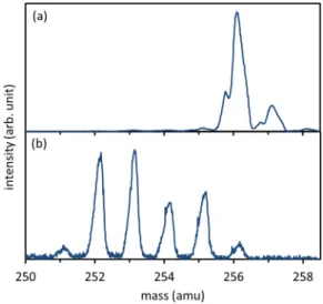 FIG. 3. Mass spectra (in the range 250–258 amu) recorded for a measured pres- pres-sure of 2 × 10 −5 mbar (a) and 5 × 10 −6 mbar (b)