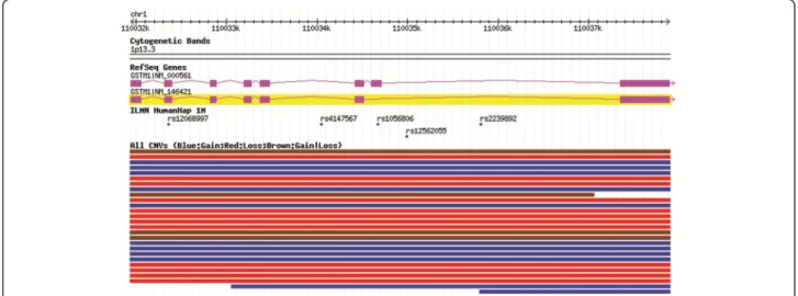 Figure 1 GSTM1 locus and reported CNVs. Source: Database of Genomic variation, accessed June 2011.