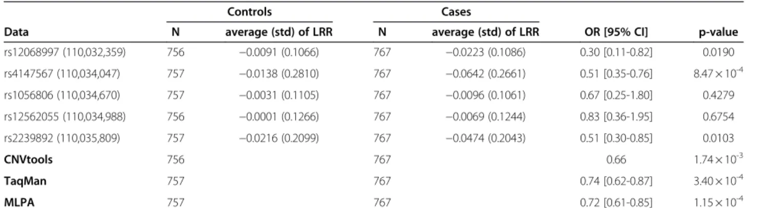 Table 1 Association between GSTM1 and bladder cancer