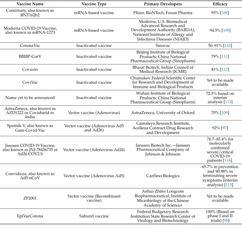 Table 2. Authorised vaccines available for COVID-19 are arranged according to vaccine types in March 2021.