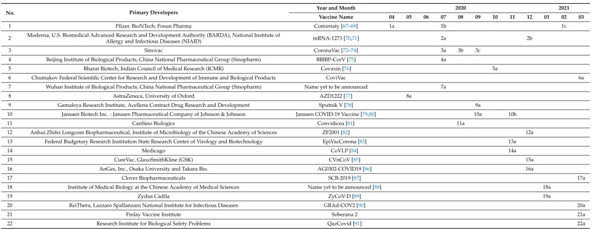 Table 1. Timeline of phase III clinical trials of leading vaccines up to March 2021. Specific codes, i.e., 1a, 1b, etc., are assigned to each registered clinical trial where the details and findings are tabulated in Table S1 under the supplementary documen