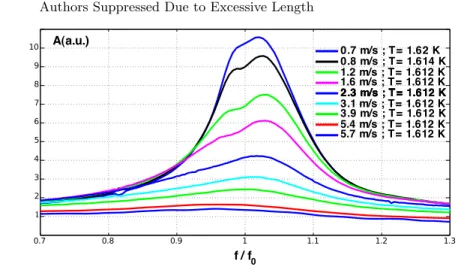 Fig. 3. Amplitude A of the measured temperature standing wave as a function of the driving frequency normalized with the expected resonnance frequency f 0 