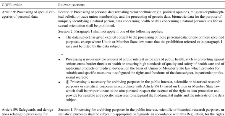 Table 1.  Scientific research exemption provisions of the European Union’s General Data Protection Regulation (GDPR).
