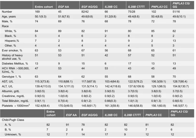 Table 1. Baseline Characteristics of all patients and stratified by genotype.