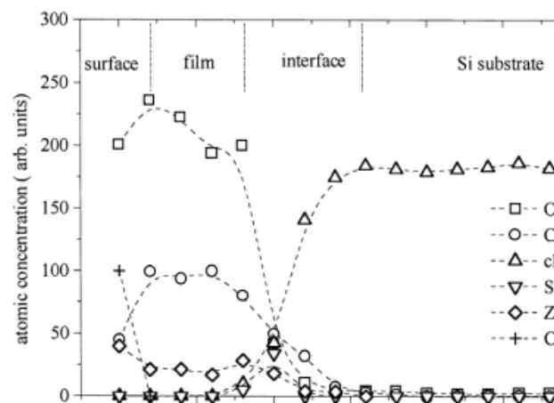 Fig. 1. XPS depth profile Ar sputtering of a film obtained from CZ-50 r 50 source and labelled Film XP S -75 r 25 based on the composition determination by XPS