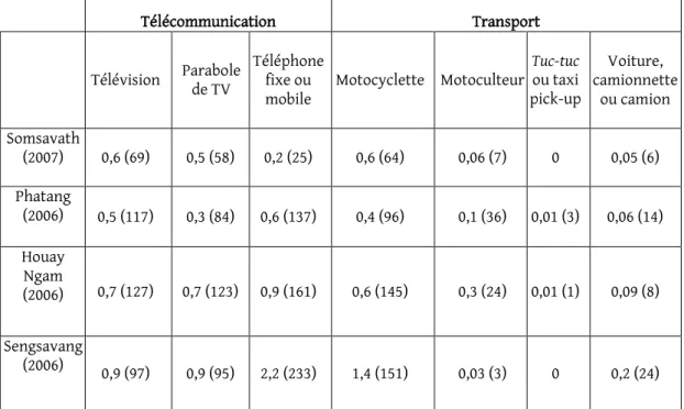 Tableau  2  : Comparaison  du  nombre  moyen  de  télévisions,  paraboles,  téléphones  et  motocyclettes  possédés par maisonnée pour quatre villages 