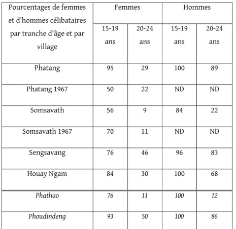Tableau 11 : Pourcentages de femmes et d’hommes célibataires par tranche d’âges et par village 