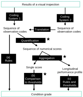 Figure 1.  T RANSLATION OF VISUAL INSPECTION ENCODING INTO CONDITION GRADE