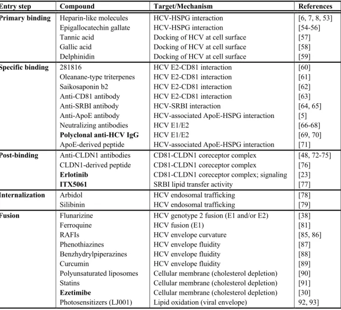 Table 1. HCV inhibitors targeting different steps of the HCV entry process. Inhibitors  in bold are in clinical trials