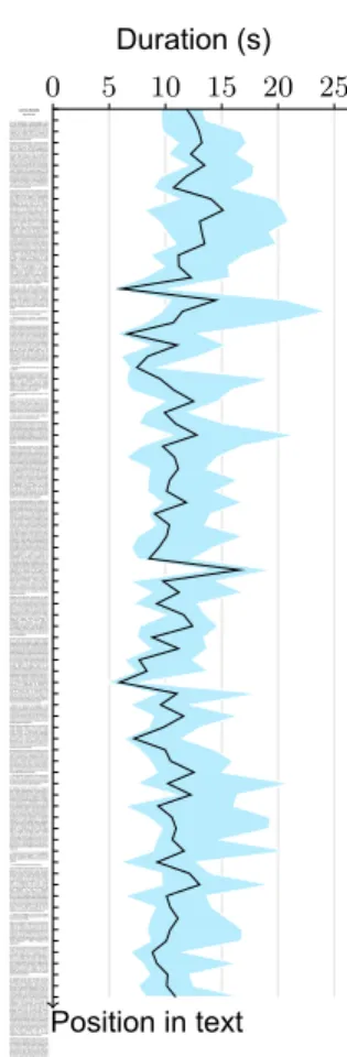 Figure 12: Reading durations: the novel has been truncated into segments such that 4 segments can fit on the roll