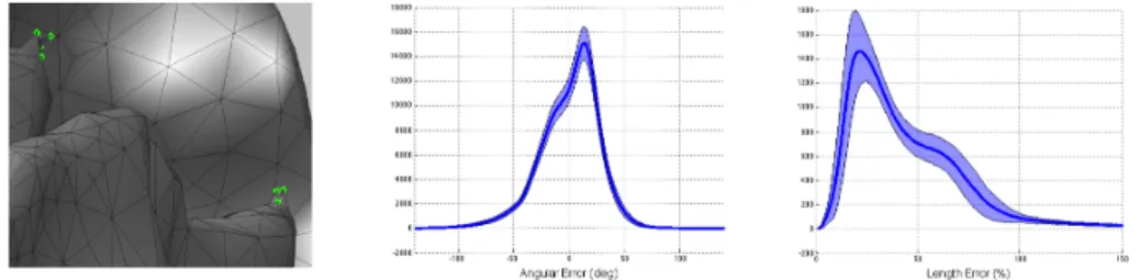 Fig. 4: From left to right: Examples of flipped triangles in green, distributions of angular error (in degree) and relative error on distances (%).