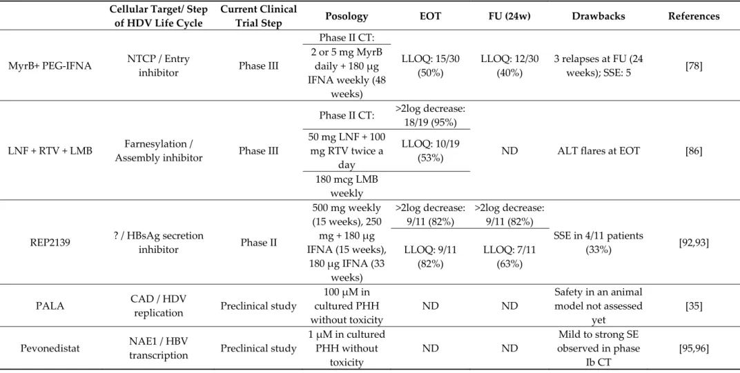 Table 1. Antiviral molecules in clinical trial. MyrB: myrcludex B; PEG-IFNA: pegylated-interferon-alpha-2a; LNF: lonafarnib; RTV: ritonavir; LMB: pegylated-interferon- pegylated-interferon-lambda; CT: clinical trial; LLOQ: lower limit of quantification; EO