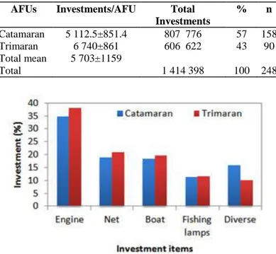 Figure 3. Composition of investments and fishing items value  (%) of AFUs in the northwest of Lake Tanganyika