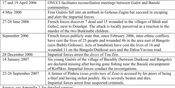 Table 5.2  Series of events showing the increased implication of the impartial forces in  local mechanisms of conflict resolution 