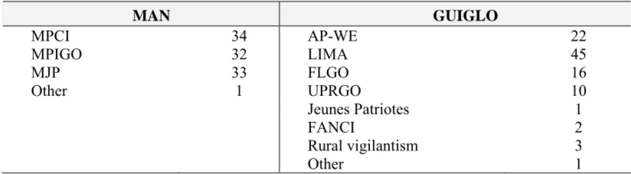 Table 6.2  First faction integrated by respondents 