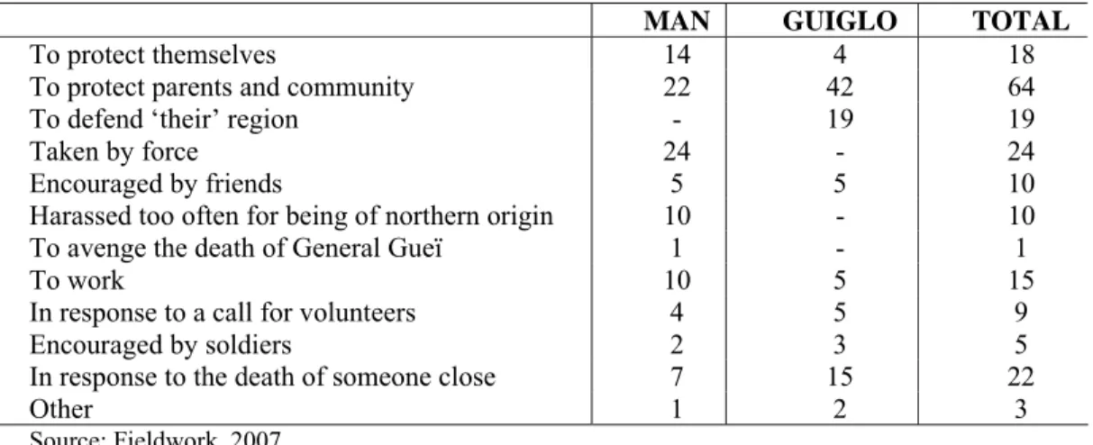 Table 7.2  First reason given by respondent for joining an armed movement 