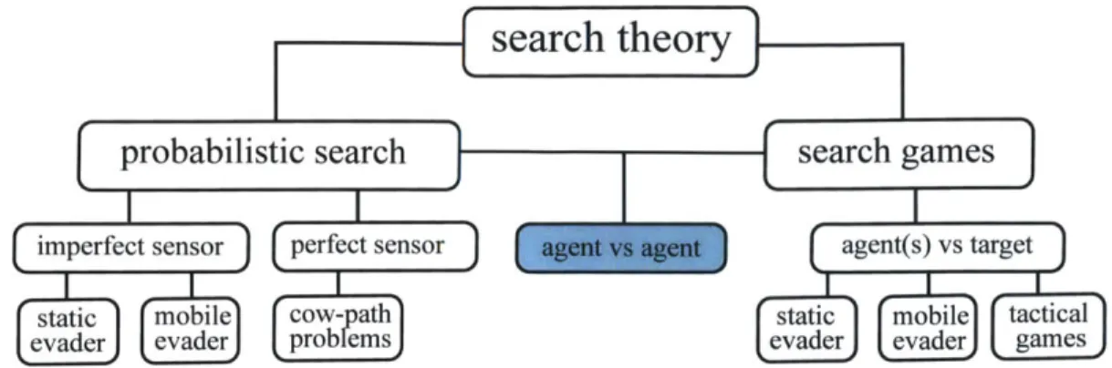 Figure  2-1:  A  partial  taxonomy  of  select  sub-disciplines  within  the  field  of  search  theory.