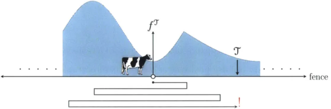 Figure  2-2:  Illustration  of  the  key  features  of  the  stochastic  or  average  case  Cow-Path Problem