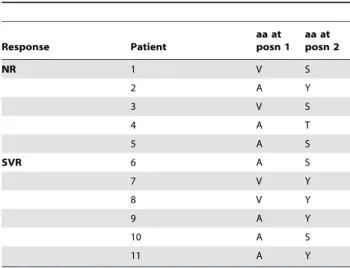 Table 1. Example of separating pairs. aa pairs at positions 1 and 2. Response Patient aa at posn 1 aa at posn 2 NR 1 V S 2 A Y 3 V S 4 A T 5 A S SVR 6 A S 7 V Y 8 V Y 9 A Y 10 A S 11 A Y doi:10.1371/journal.pone.0067254.t001