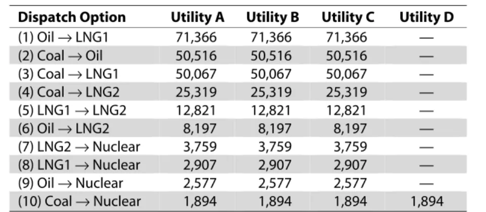 Table 3.6 Marginal Cost of Dispatch for the Fuel Fuel Marginal Cost (yen/kWh)