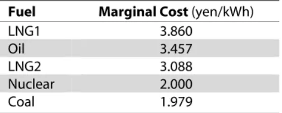 Table 2.7 Marginal Cost of Dispatch for the Fuel Fuel Marginal Cost (yen/kWh)