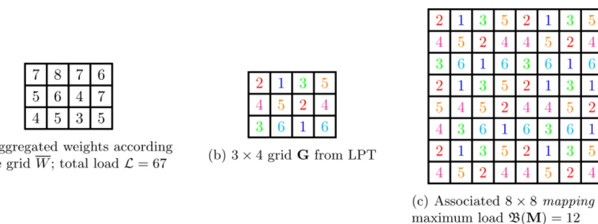 Figure 3 illustrates this problem on a small example. The probability of the algorithm getting stuck in such configuration dramatically increases with the size of the problem N and the number of processors P , making such direct application of LPT unusable
