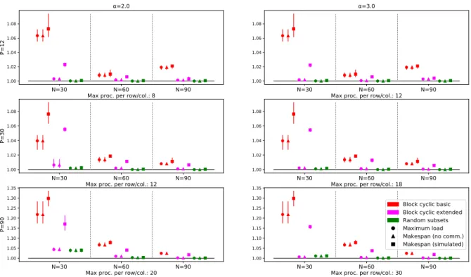 Figure 4: Results for Matrix Multiplication