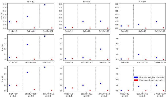 Figure 6: BCE load balancing with MM tiles