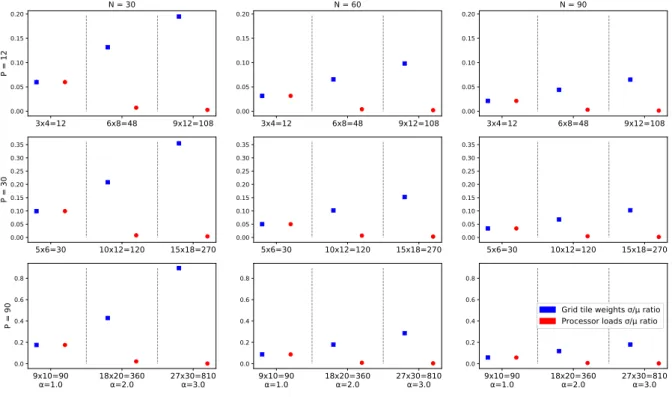 Figure 7: BCE load balancing with LU tiles