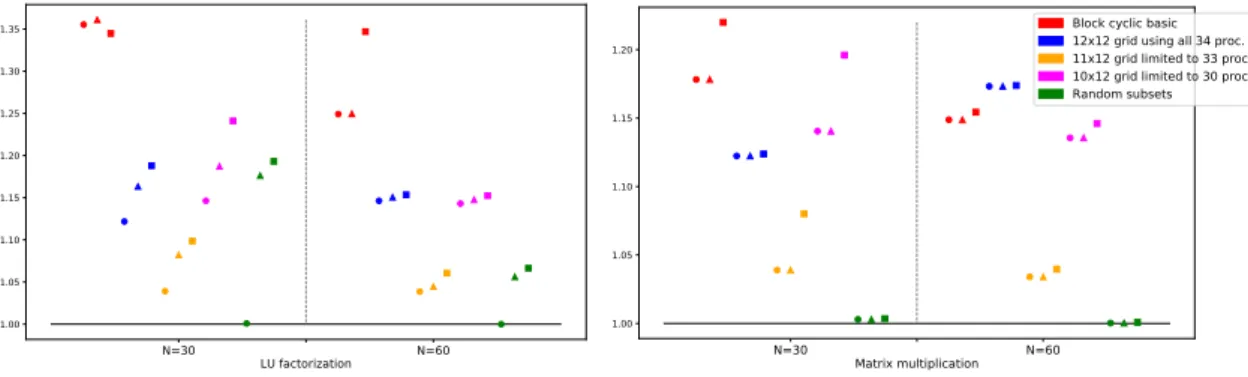 Figure 8: Results obtained for P = 34 with various grid sizes for BCE.