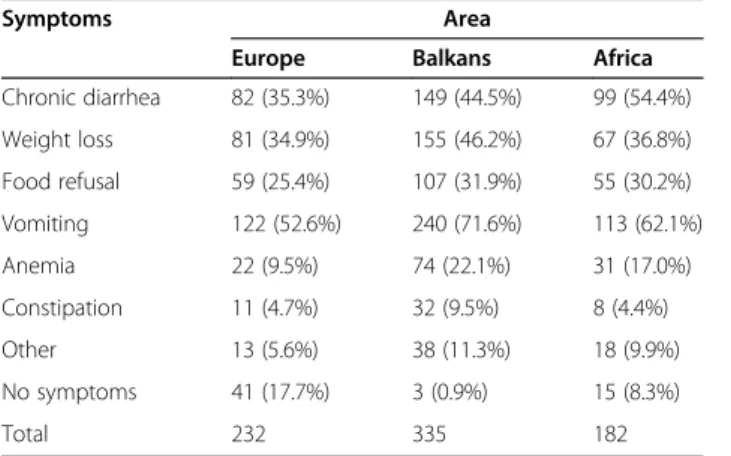 Table 3 Presence of the ESPGHAN diagnostic criteria in the 749 patients