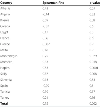 Figure 2 shows the percentage of cases with 2 and 3 criteria in the various countries