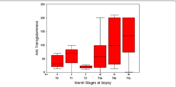Figure 3 Median tTG levels by Marsh grading at biopsy (Messina and Naples, Italy).