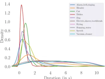 Fig. 1: Kernel density estimates of the duration of sound events for each of the 10 classes in the training dataset.