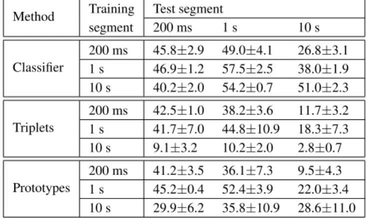 Table 3: F-measure (%) achieved on the WAA dataset.