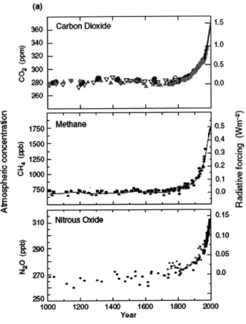 Figure  1-5:  Concentrations  of  various  forcing  agents  over  time  and  corre- corre-sponding  'radiative  forcing'  (amount of energy  absorbed per unit area)  2