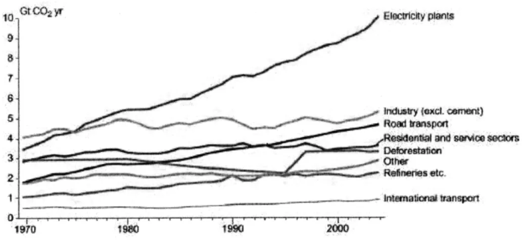 Figure  1-6:  Sources  of global  carbon  dioxide  emissions  over  the past  30 years  6
