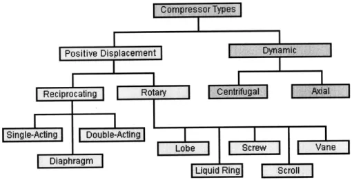Figure 3-3:  The various types  of compression  technologies  [Wikipedia]