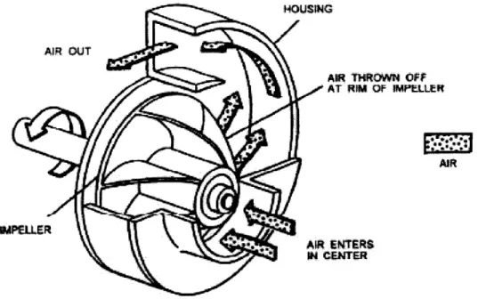 Figure  3-4:  Flow  of air  through  a  centrifugal  compressor