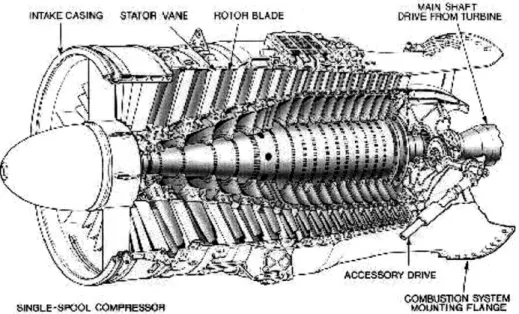 Figure  3-7:  An axial flow  compressor  in use  for jet engines  9