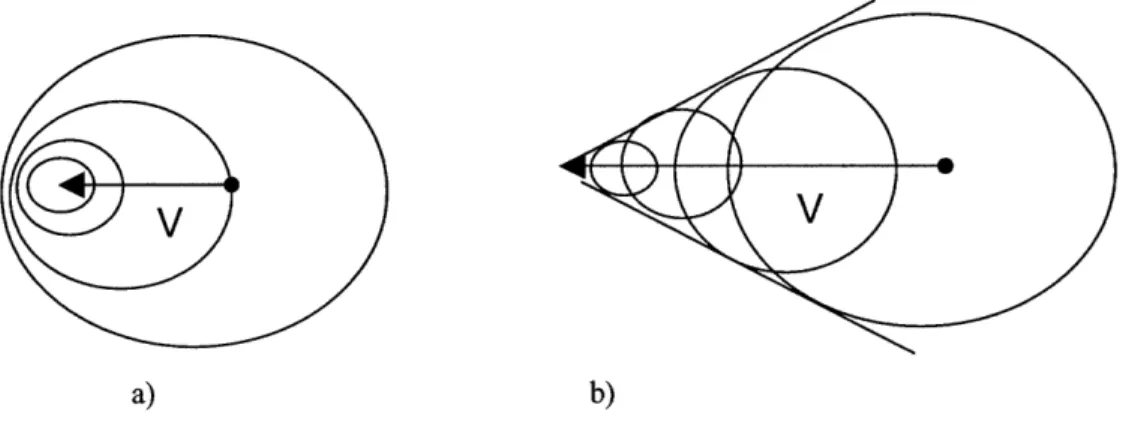 Figure  4-1:  How  shock  waves  work.  a)  represents  the  subsonic  case  where  the  distur- distur-bance  object  (the  path  of which  is  represented  by  the  arrow)  is  always  within  the sphere  of the  emitted  sound  waves